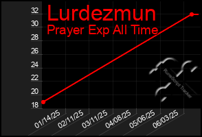 Total Graph of Lurdezmun
