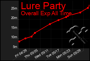 Total Graph of Lure Party