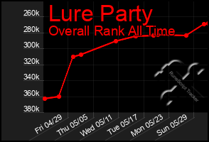 Total Graph of Lure Party