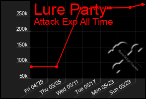 Total Graph of Lure Party