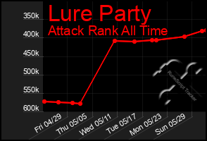 Total Graph of Lure Party