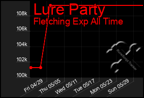 Total Graph of Lure Party