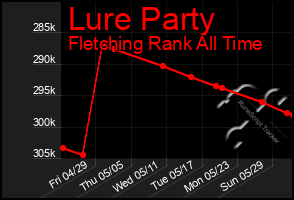 Total Graph of Lure Party