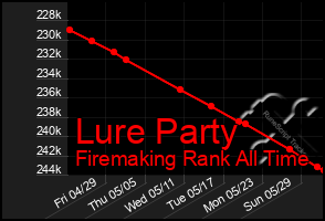 Total Graph of Lure Party