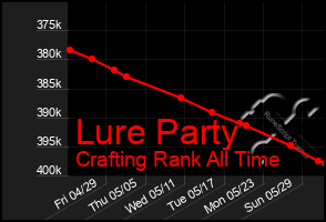 Total Graph of Lure Party