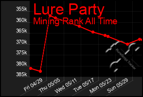 Total Graph of Lure Party