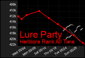 Total Graph of Lure Party