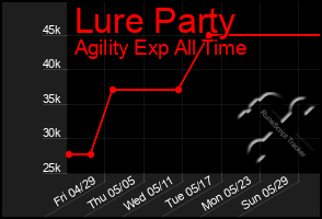 Total Graph of Lure Party