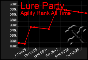 Total Graph of Lure Party