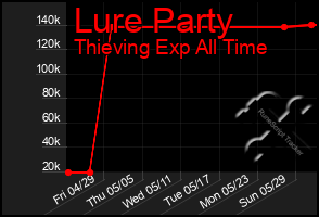 Total Graph of Lure Party