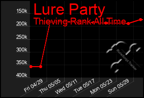 Total Graph of Lure Party