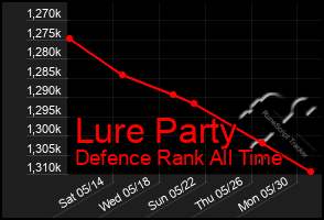 Total Graph of Lure Party