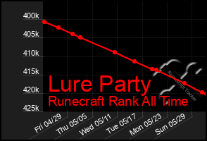 Total Graph of Lure Party