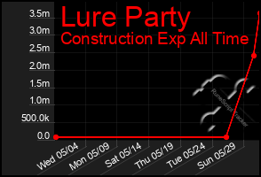 Total Graph of Lure Party