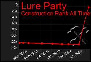 Total Graph of Lure Party