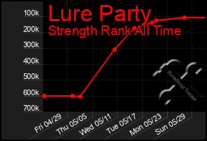 Total Graph of Lure Party