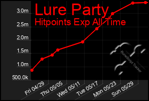 Total Graph of Lure Party