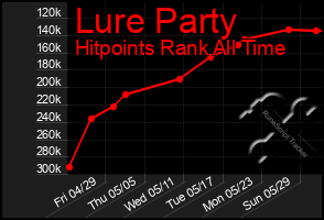 Total Graph of Lure Party