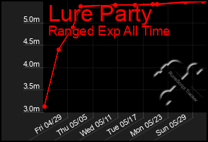 Total Graph of Lure Party