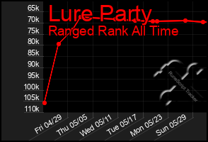 Total Graph of Lure Party