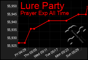 Total Graph of Lure Party