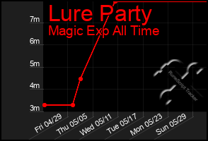 Total Graph of Lure Party