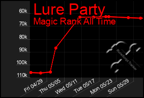 Total Graph of Lure Party