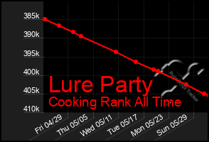 Total Graph of Lure Party