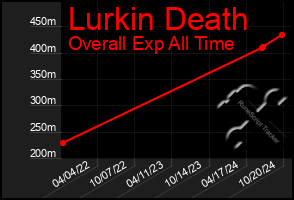 Total Graph of Lurkin Death