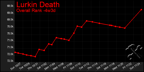 Last 31 Days Graph of Lurkin Death