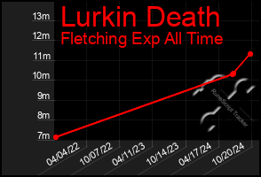 Total Graph of Lurkin Death