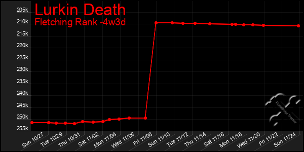 Last 31 Days Graph of Lurkin Death