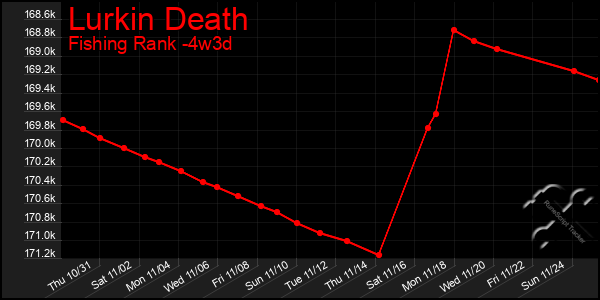 Last 31 Days Graph of Lurkin Death