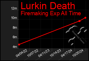 Total Graph of Lurkin Death