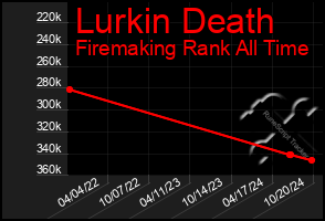 Total Graph of Lurkin Death