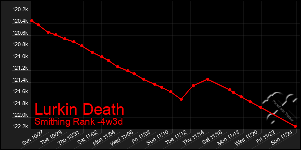 Last 31 Days Graph of Lurkin Death