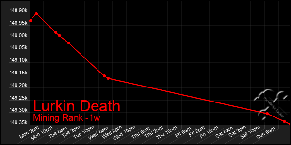 Last 7 Days Graph of Lurkin Death