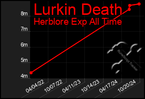 Total Graph of Lurkin Death