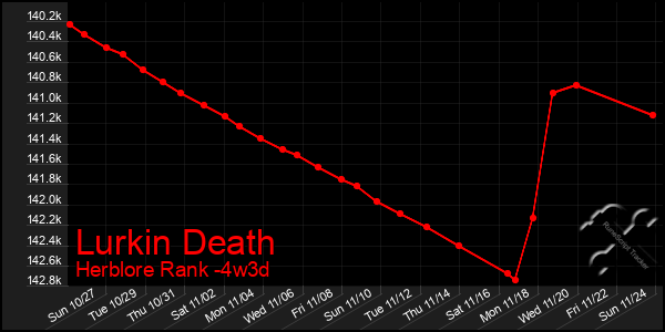 Last 31 Days Graph of Lurkin Death