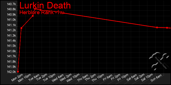 Last 7 Days Graph of Lurkin Death