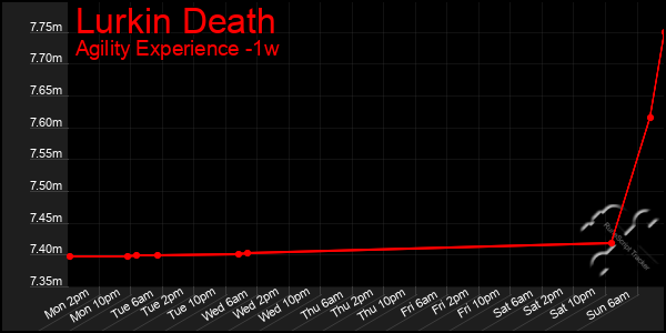 Last 7 Days Graph of Lurkin Death