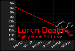 Total Graph of Lurkin Death