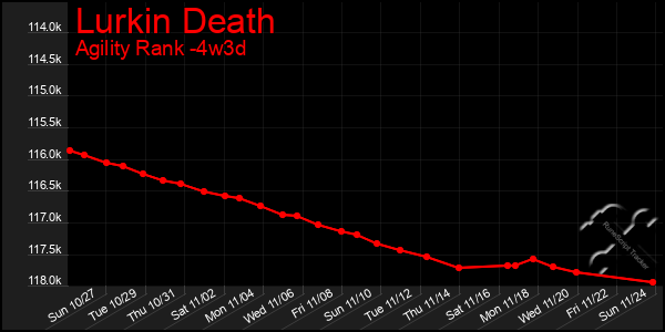 Last 31 Days Graph of Lurkin Death