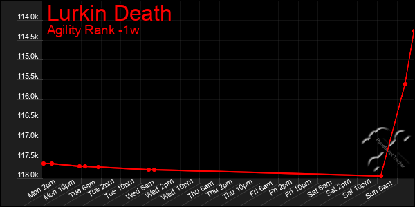 Last 7 Days Graph of Lurkin Death