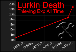 Total Graph of Lurkin Death