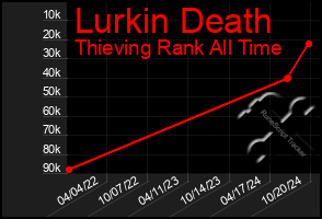 Total Graph of Lurkin Death