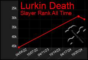 Total Graph of Lurkin Death