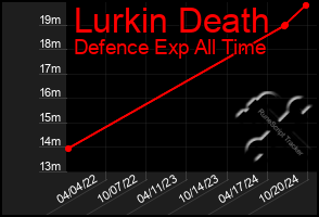 Total Graph of Lurkin Death