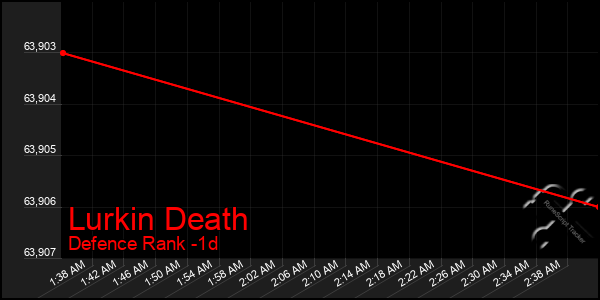 Last 24 Hours Graph of Lurkin Death