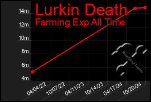 Total Graph of Lurkin Death